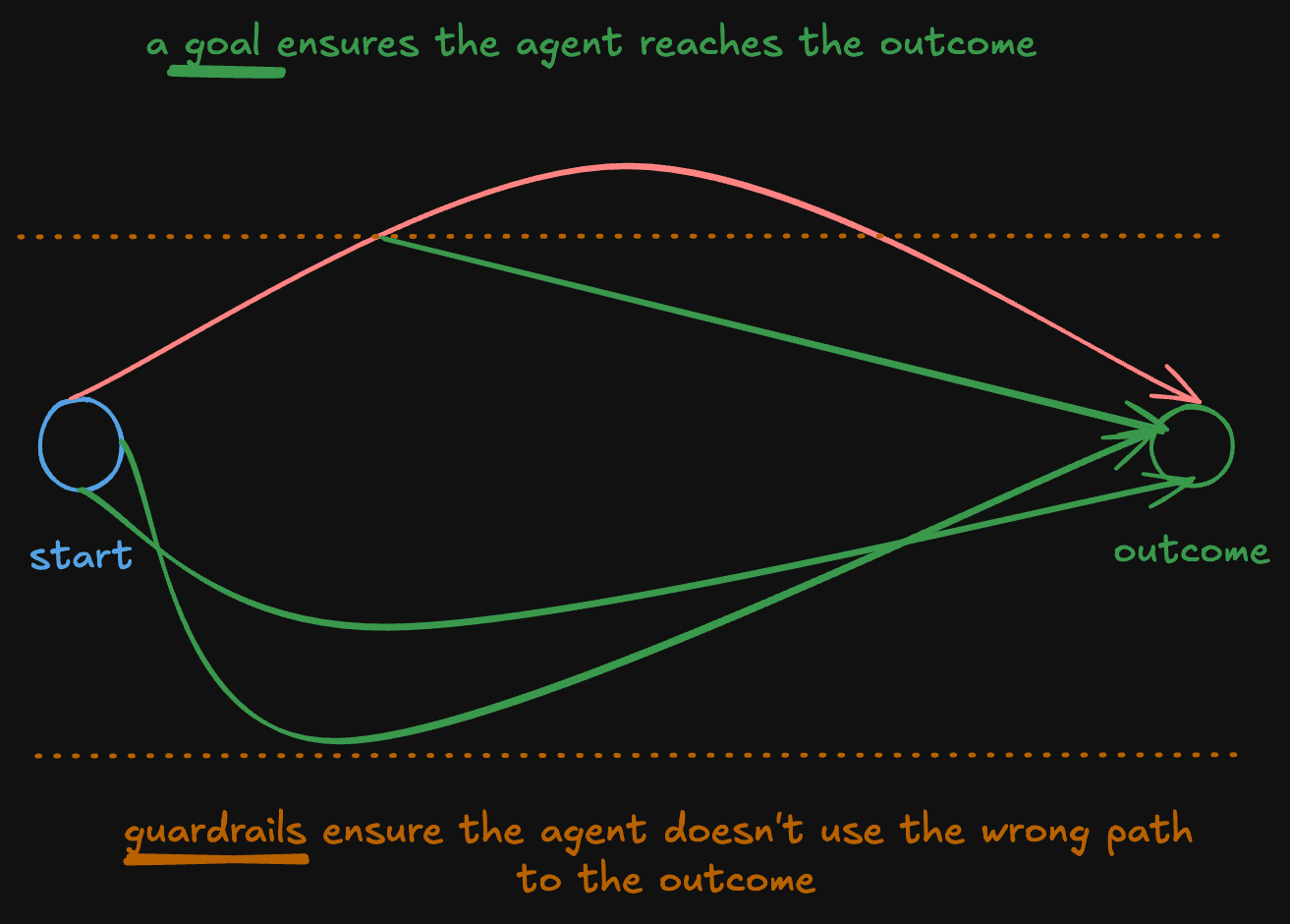 Visual representation of goals and guardrails